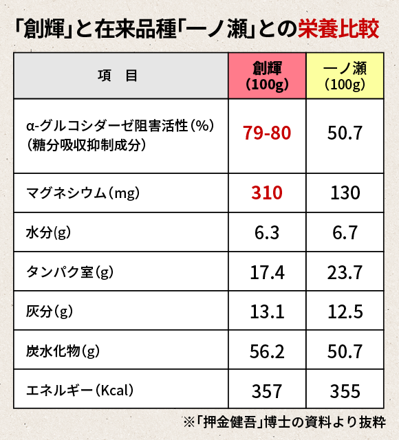 ダイエットなどに最適な「創輝」の栄養成分